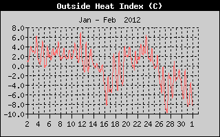 Heat Index History