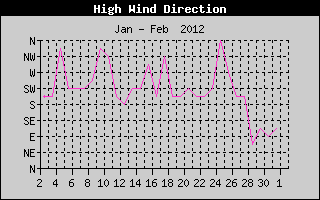 Direction of High Wind History