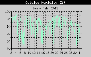 Outside Humidity History