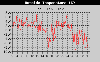Outside Temperature History