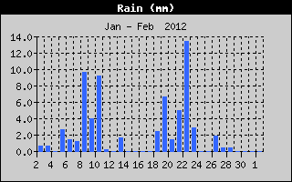 Total Rain History