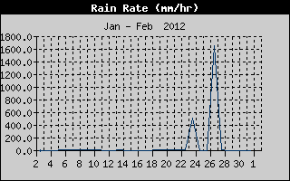 Rain Rate History