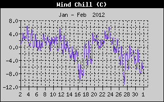 Wind Chill History