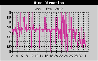 Wind Direction History