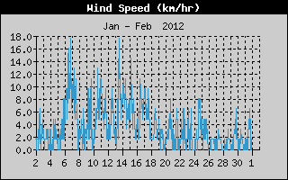 Average Wind Speed History