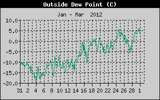 Outside Dewpoint History