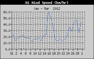High Wind Speed History