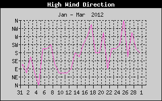 Direction of High Wind History