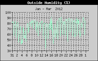 Outside Humidity History