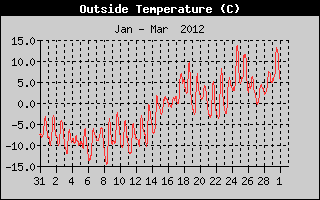 Outside Temperature History