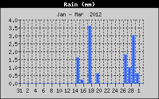 Total Rain History