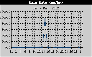 Rain Rate History