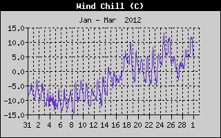 Wind Chill History