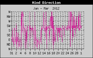 Wind Direction History