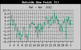 Outside Dewpoint History