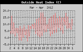 Heat Index History