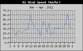 High Wind Speed History