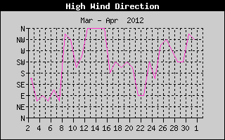 Direction of High Wind History