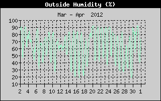 Outside Humidity History