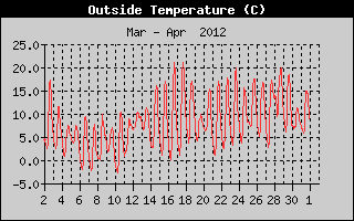 Outside Temperature History