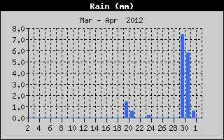Total Rain History