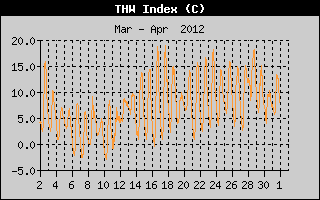 THW Index History