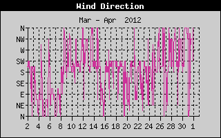 Wind Direction History