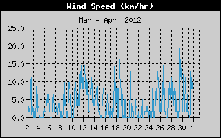 Average Wind Speed History