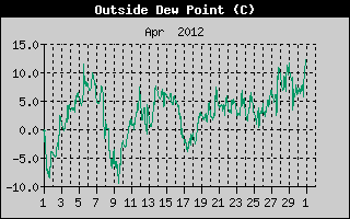 Outside Dewpoint History