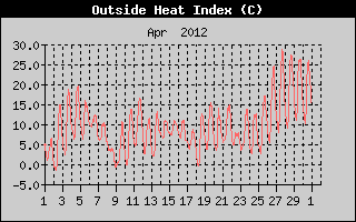 Heat Index History