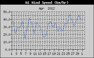 High Wind Speed History