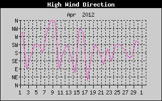 Direction of High Wind History