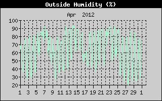 Outside Humidity History