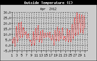 Outside Temperature History