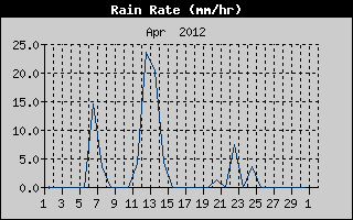 Rain Rate History