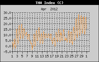 THW Index History