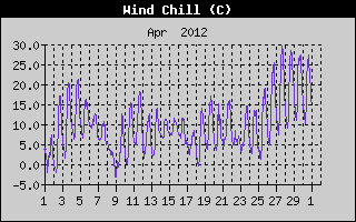Wind Chill History