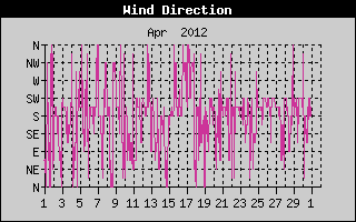 Wind Direction History