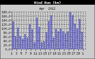 Wind Run History