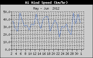 High Wind Speed History