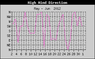 Direction of High Wind History