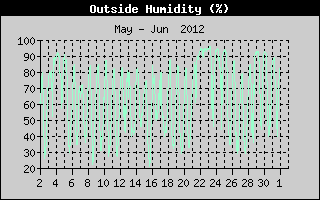 Outside Humidity History