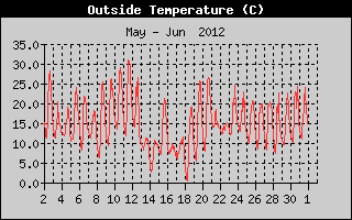 Outside Temperature History
