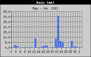 Total Rain History