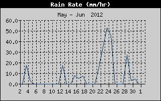 Rain Rate History