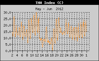 THW Index History