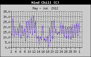 Wind Chill History