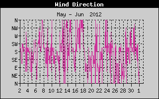 Wind Direction History