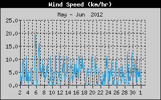 Average Wind Speed History