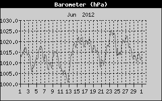 Barometer History